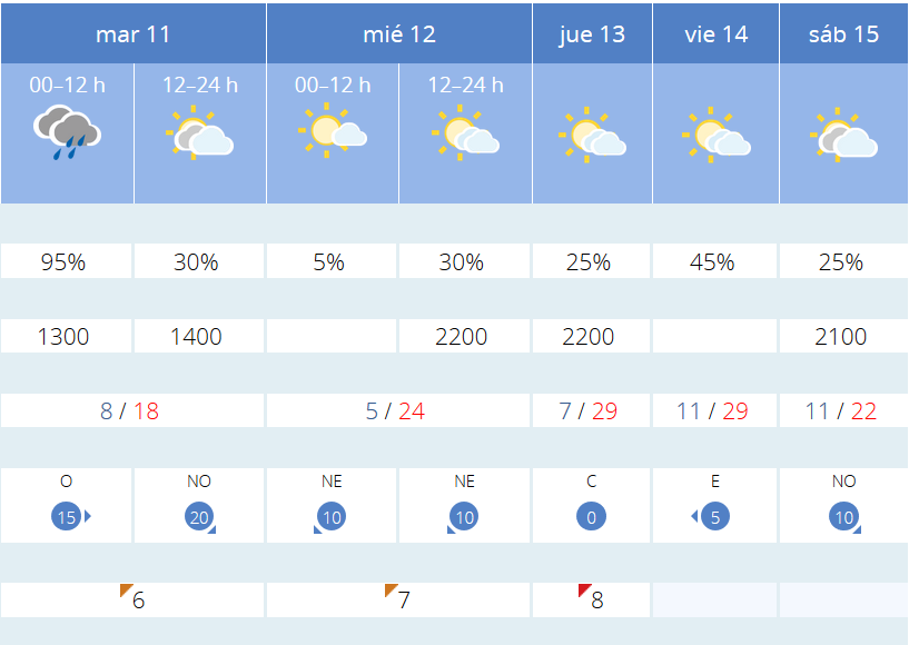 Previsión tiempo La Rioja próximos días AEMET. Meteosojuela La Rioja Jose Calvo
