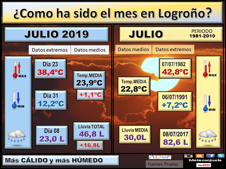 Datos Comparativos Julio 2019 Logroño. Meteosojuela