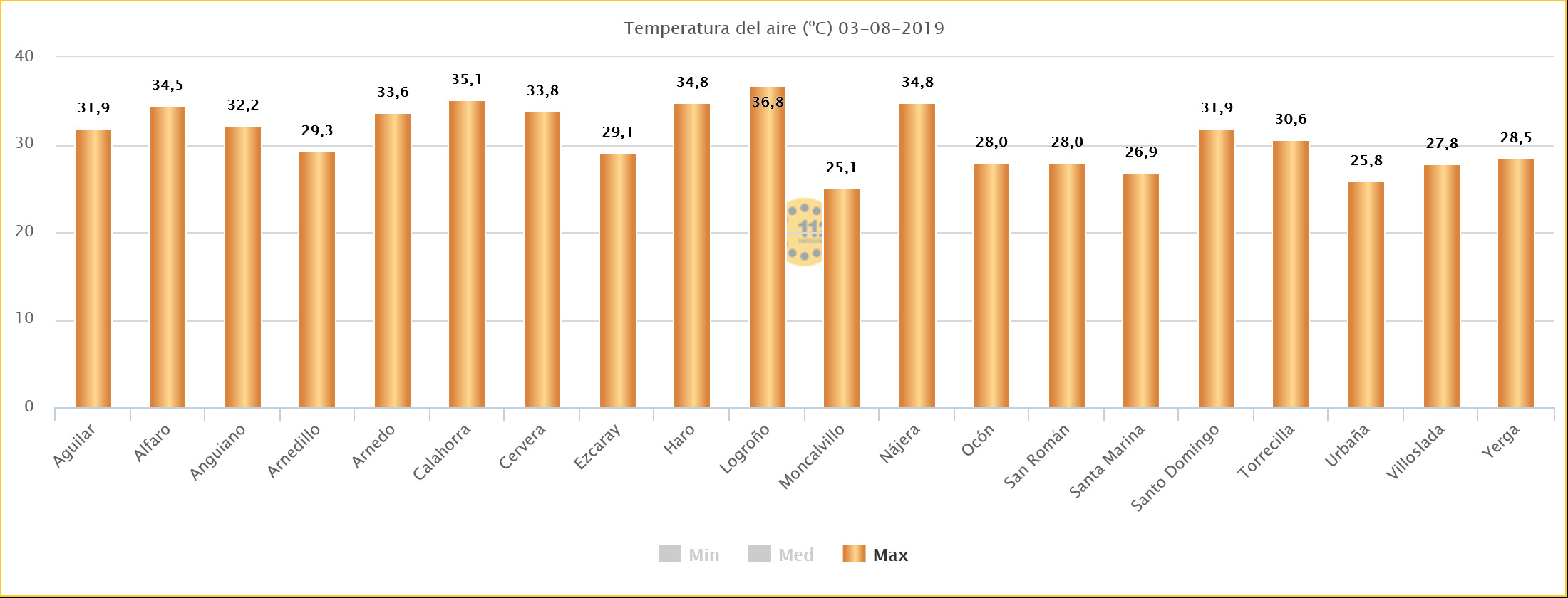 Datos Temperaturas Maximas en La Rioja