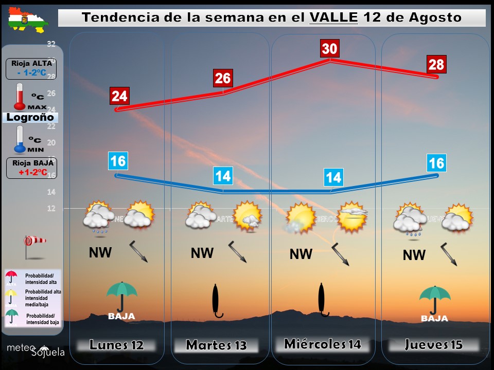 Tendencia del tiempo en La Rioja 1208 Meteosojuela La Rioja. Jose Calvo