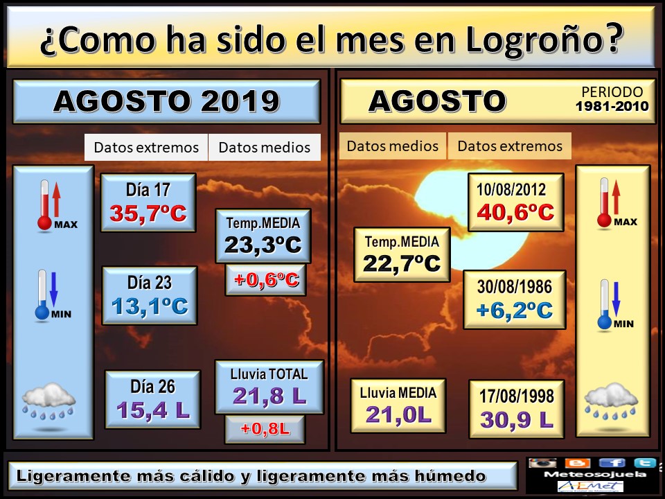 Datos Comparativos Agosto 2019 Logroño. Meteosojuela