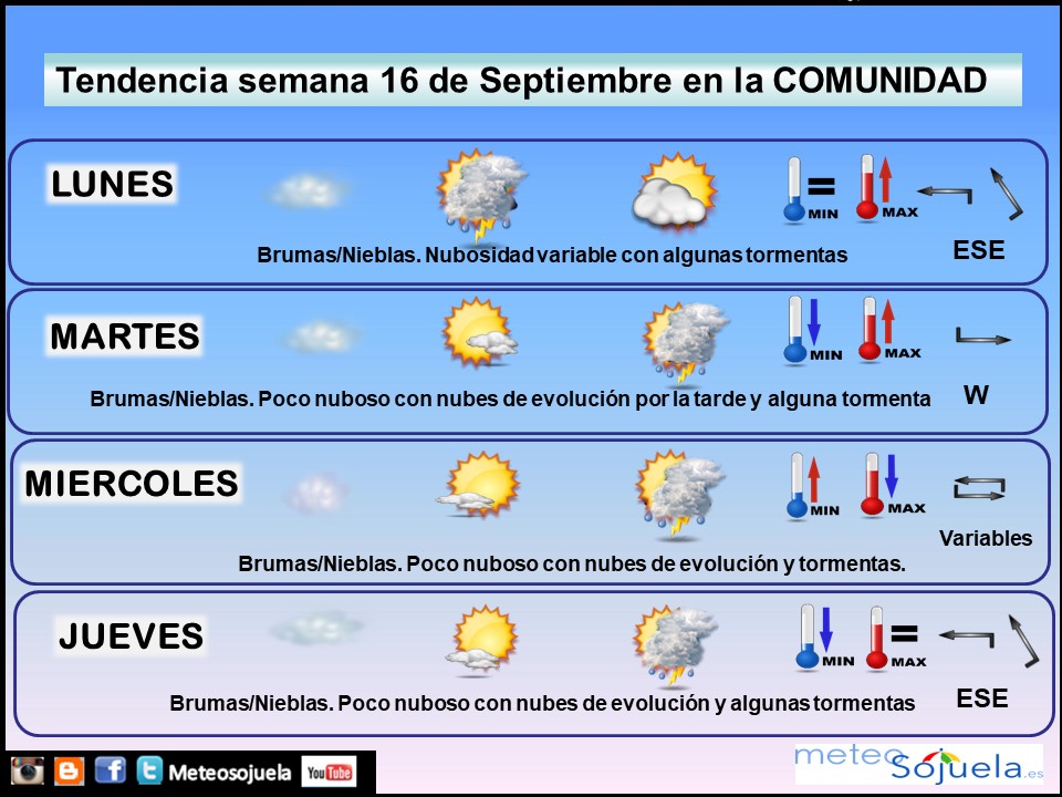 Tendencia del tiempo en La Rioja 1609 Meteosojuela La Rioja. Jose Calvo