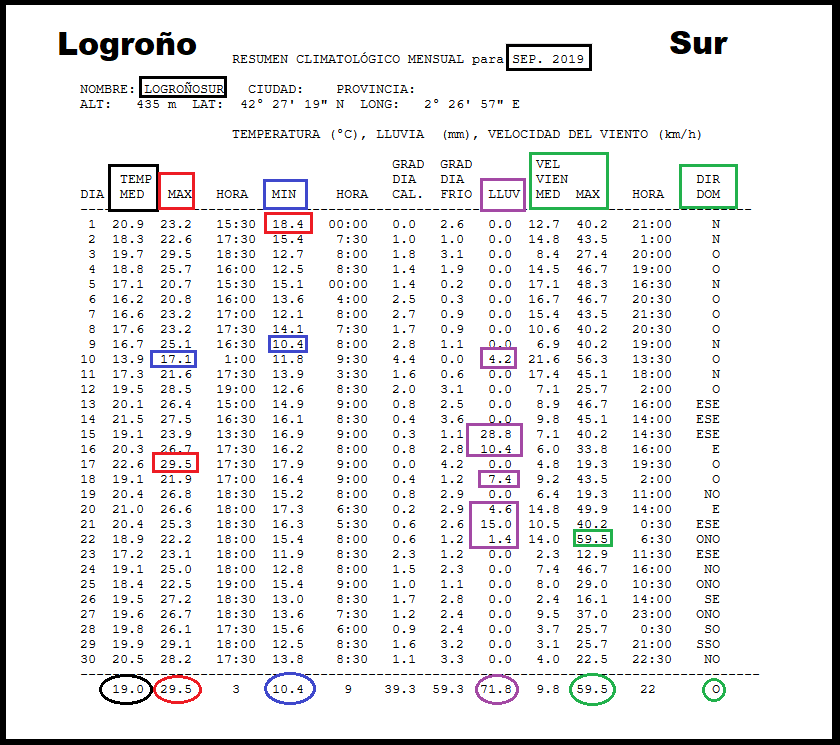 Datos Estación meteorológica Logroño sur. Meteosojuela