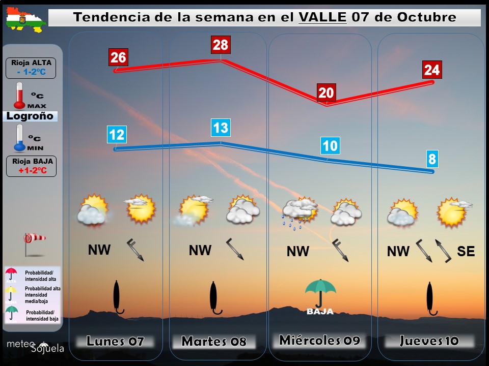 Tendencia del tiempo en La Rioja 0710 Meteosojuela La Rioja. Jose Calvo