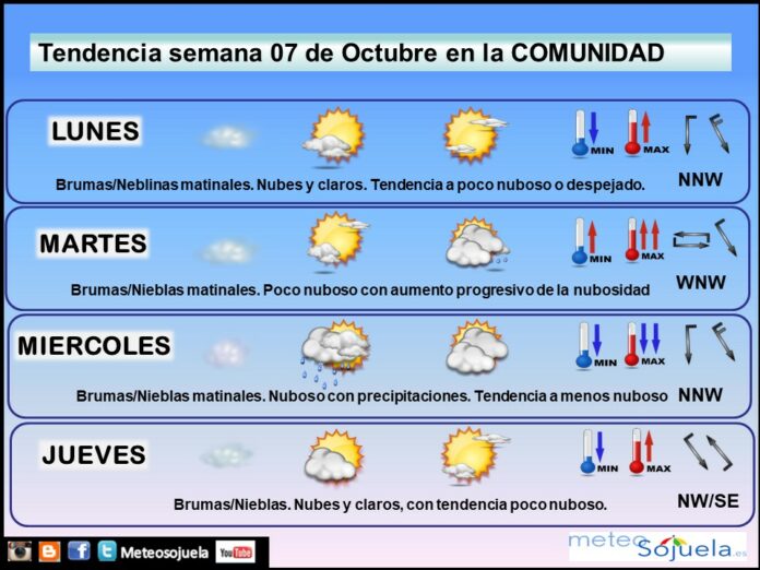 Tendencia del tiempo en La Rioja 0710 Meteosojuela La Rioja. Jose Calvo
