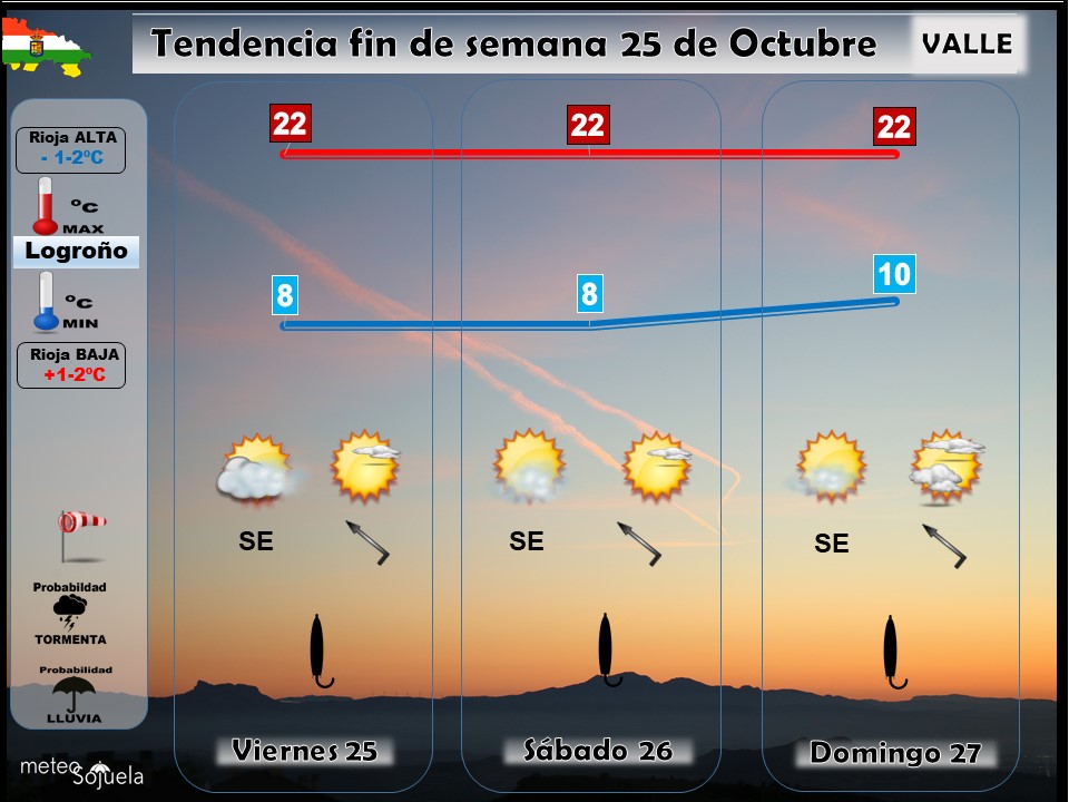 Tendencia del tiempo en La Rioja 2510 Meteosojuela La Rioja. Jose Calvo