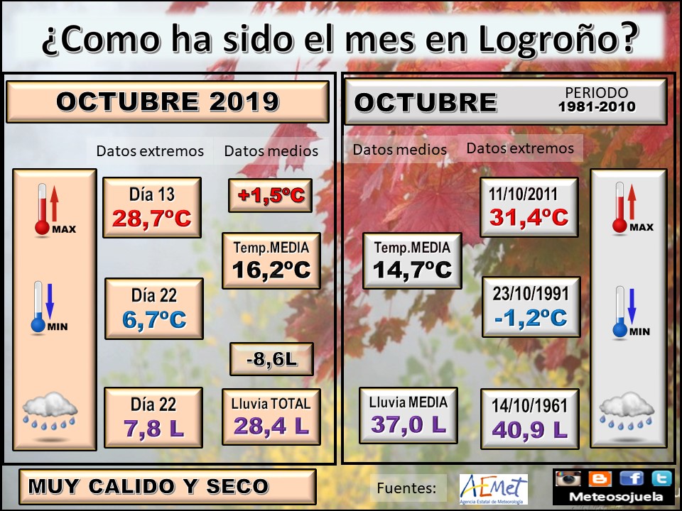 Datos Comparativos Octubre 2019 Logroño. Meteosojuela
