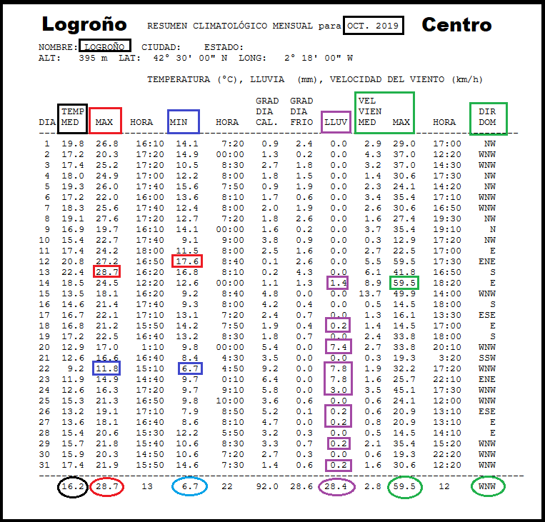 Datos Estación meteorológica Logroño centro. Meteosojuela