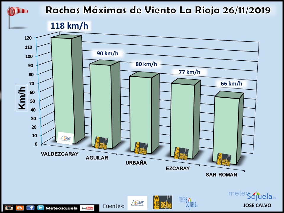 Datos Rachas Máximas Viento. La Rioja. Meteosojuela