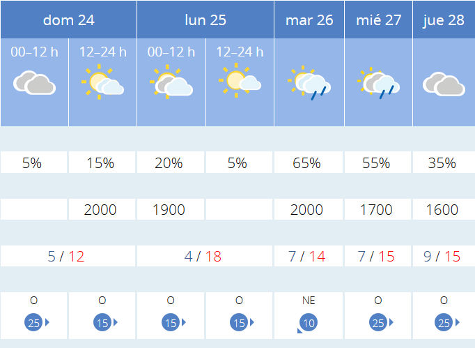Previsión tiempo La Rioja próximos días AEMET. Meteosojuela La Rioja Jose Calvo