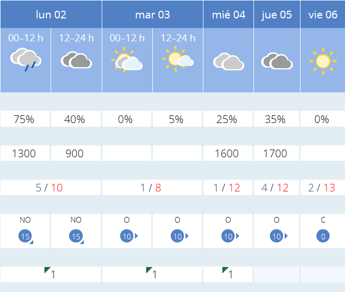 Previsión tiempo La Rioja próximos días AEMET. Meteosojuela La Rioja Jose Calvo