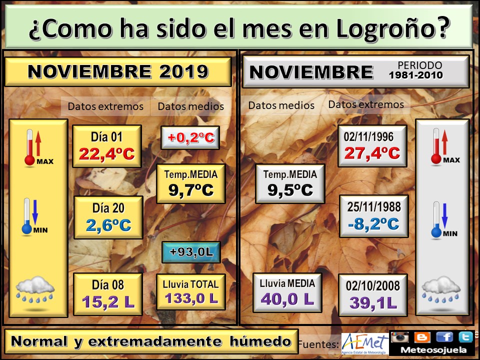 Datos Comparativos Noviembre 2019 Logroño. Meteosojuela