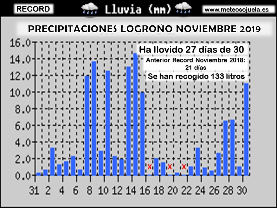 Días de precipitación Noviembre Logroño Sur