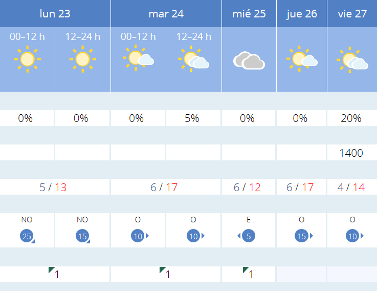 Previsión tiempo La Rioja próximos días AEMET. Meteosojuela La Rioja Jose Calvo