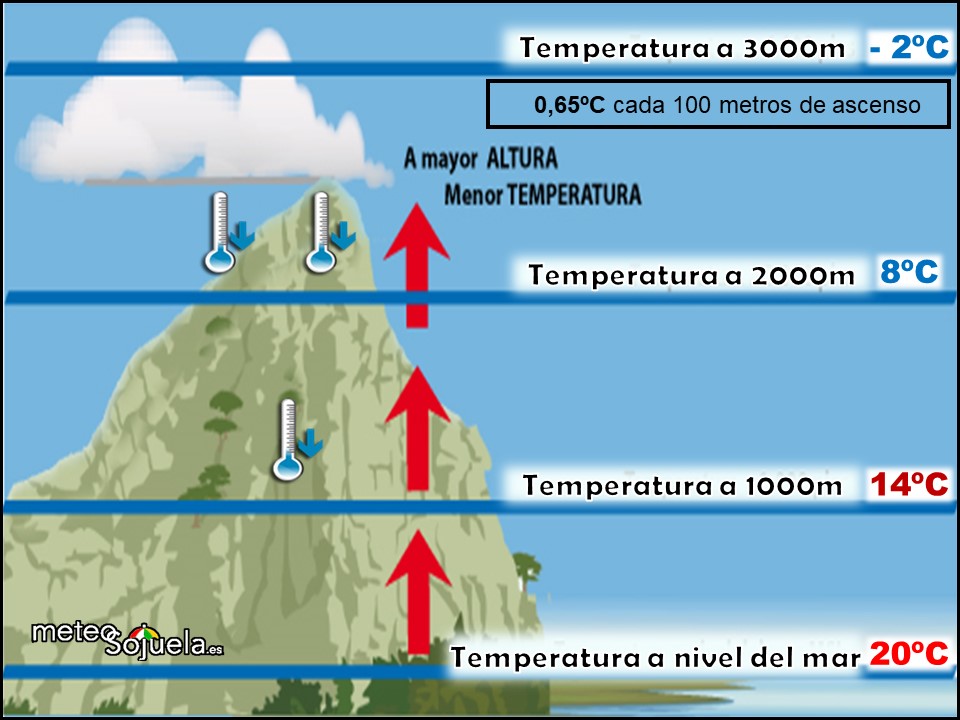 Variación de la temperatura con la altura. Meteosojuela