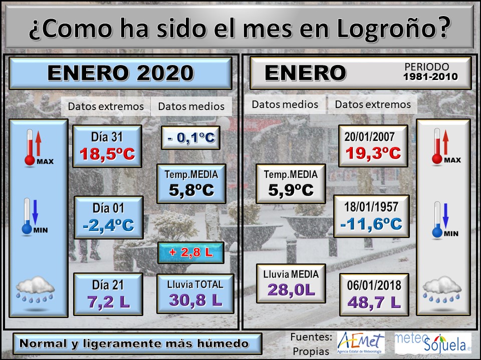 Datos Comparativos Enero 2020 Logroño. Meteosojuela