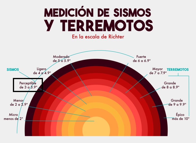 Escala Richter. Meteosojuela