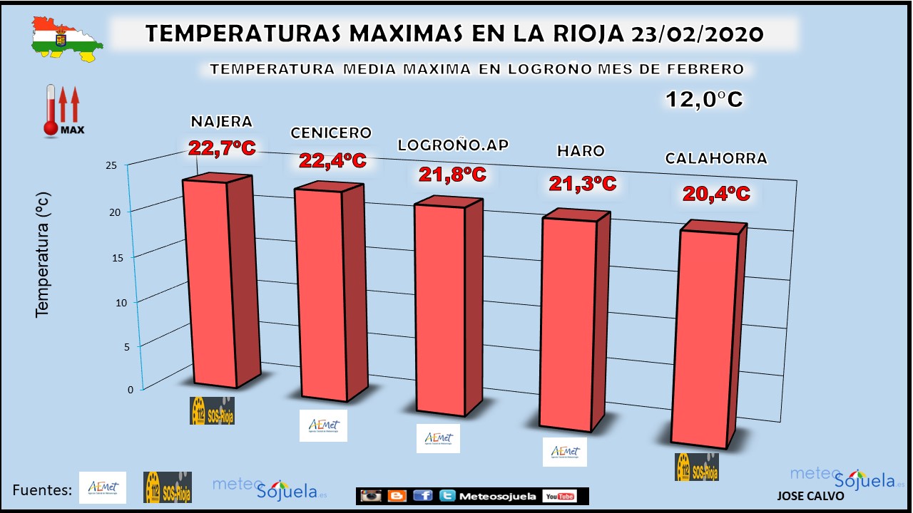 Temperaturas máximas La Rioja. Meteosojuela