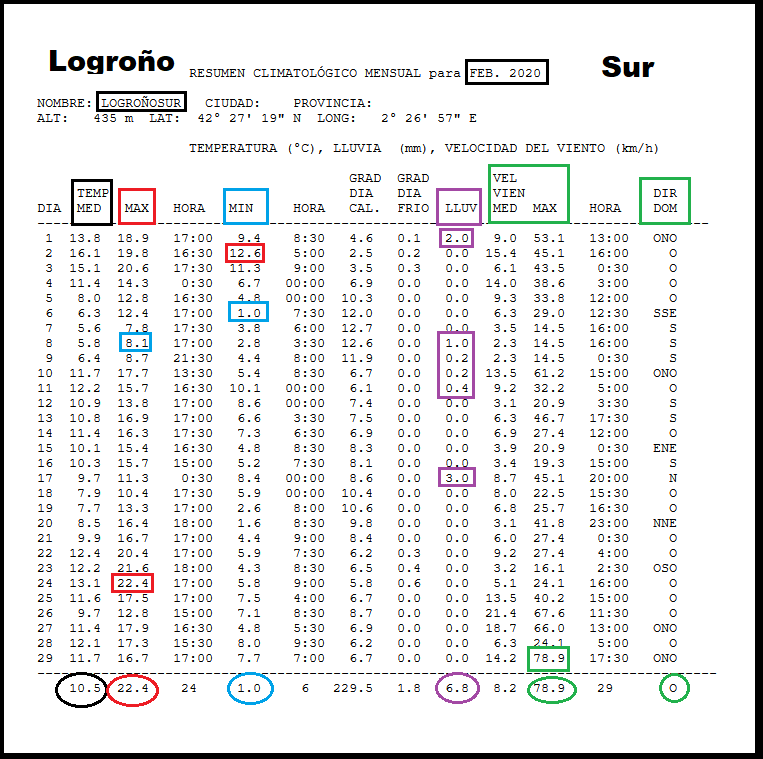 Datos Estación meteorológica Logroño sur. Febrero Meteosojuela