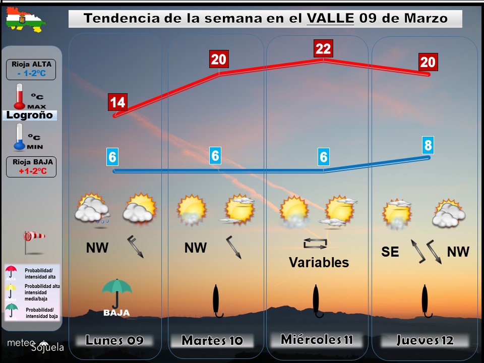 Tendencia del tiempo en La Rioja 0903 Meteosojuela La Rioja. Jose Calvo