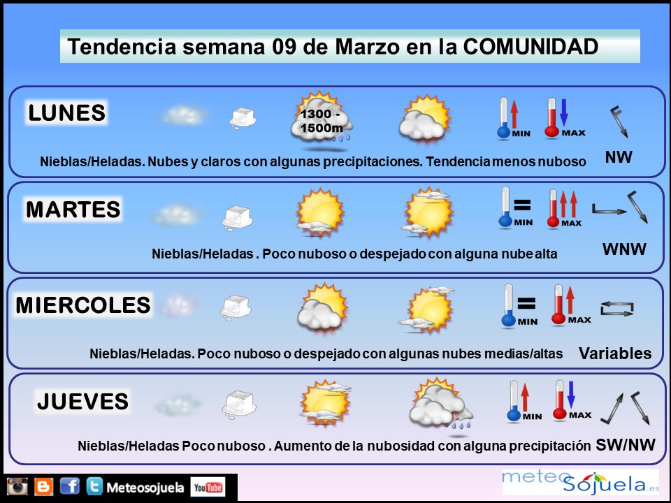 Tendencia del tiempo en La Rioja 0903 Meteosojuela La Rioja. Jose Calvo