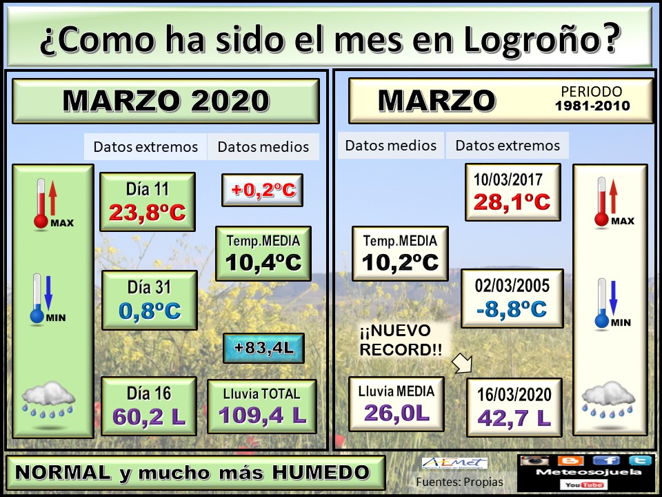 Datos Comparativos Marzo 2020 Logroño. Meteosojuela