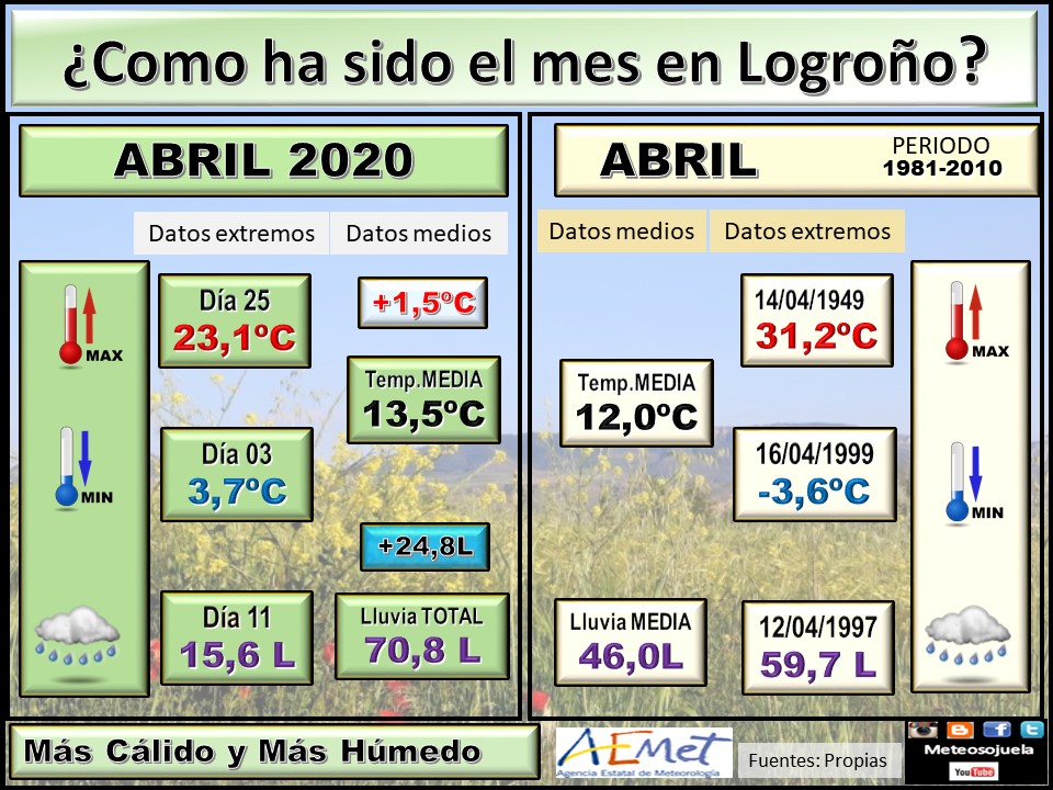 Datos Comparativos Abril 2020 Logroño. Meteosojuela