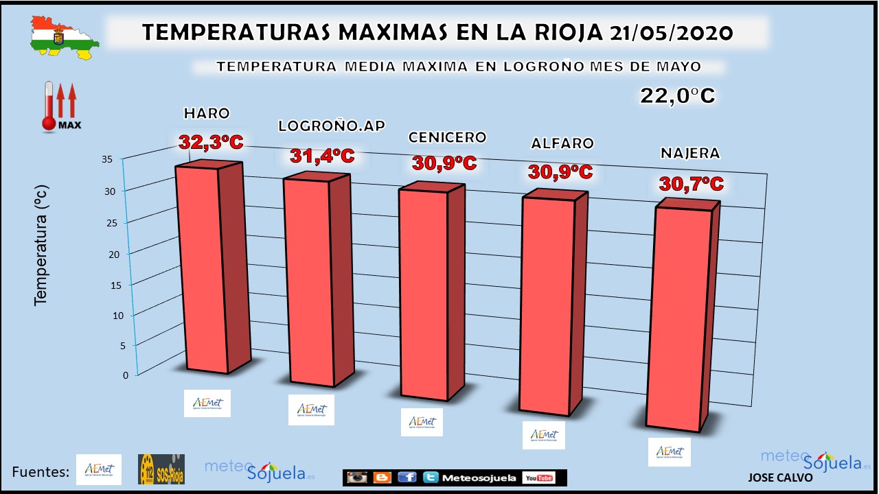 Temperaturas Máximas La Rioja. Meteosojuela