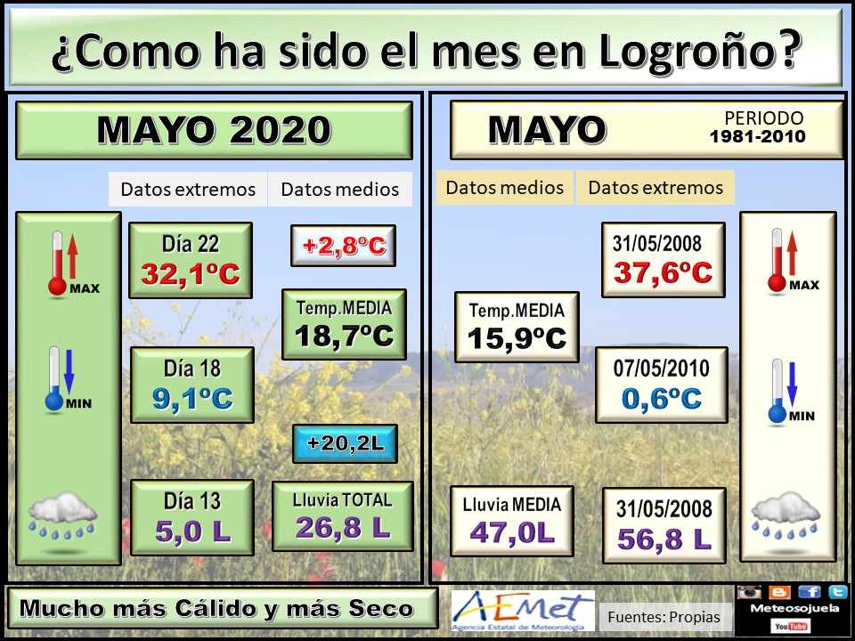 Datos Comparativos Mayo 2020 Logroño. Meteosojuela