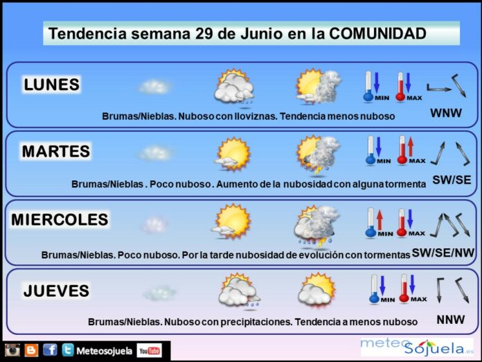 Tendencia del tiempo en La Rioja 2906 Meteosojuela La Rioja. Jose Calvo