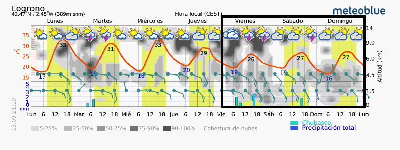 Previsión tiempo La Rioja próximos días Meteoblue. Meteosojuela La Rioja Jose Calvo