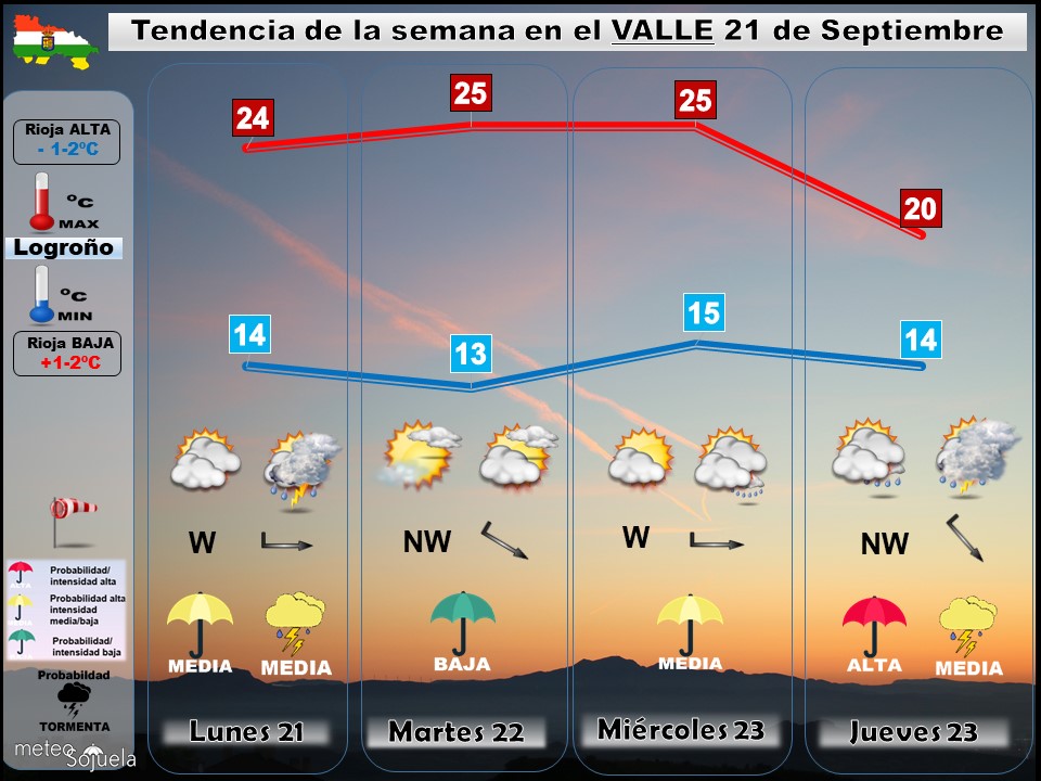 Tendencia del tiempo en La Rioja 2109 Meteosojuela La Rioja. Jose Calvo