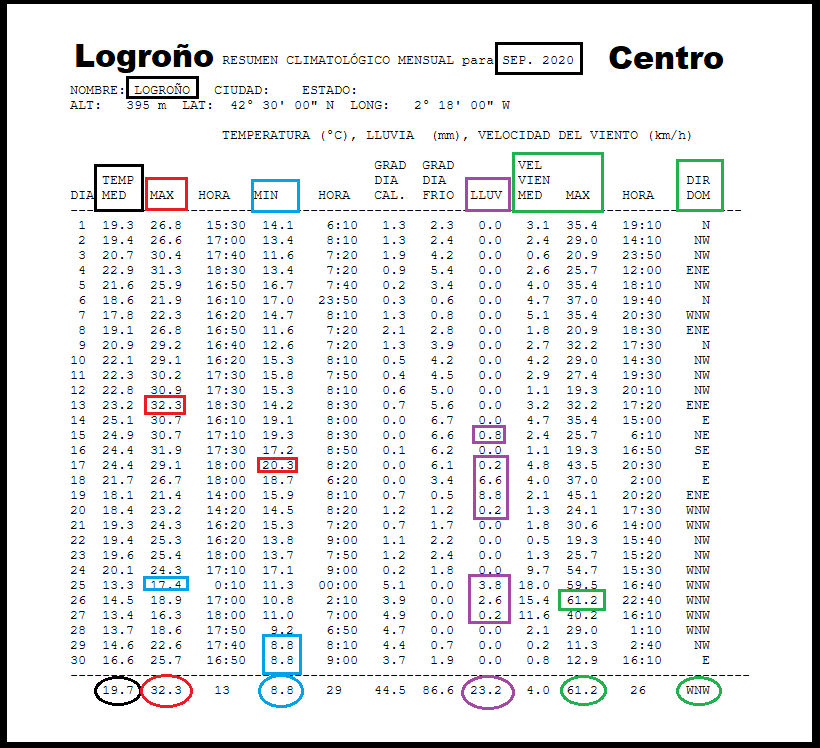 Datos Estación meteorológica Logroño centro. Septiembre Meteosojuela