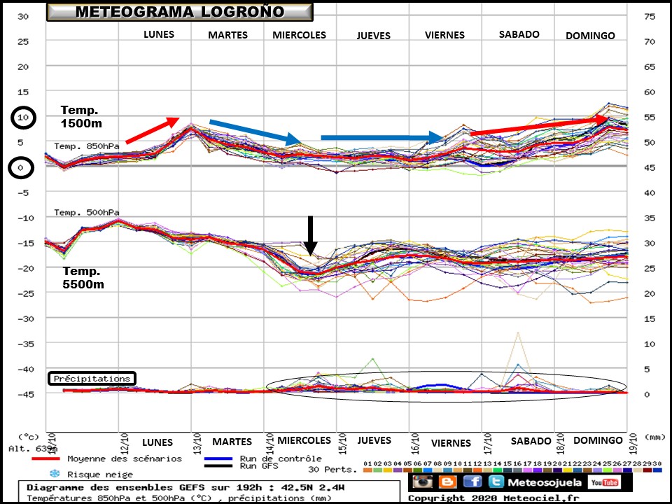 Ensemble de temperaturas y precipitación Logroño. Meteosojuela La Rioja