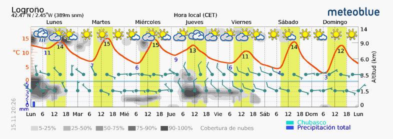 Previsión tiempo La Rioja próximos días Meteoblue. Meteosojuela La Rioja