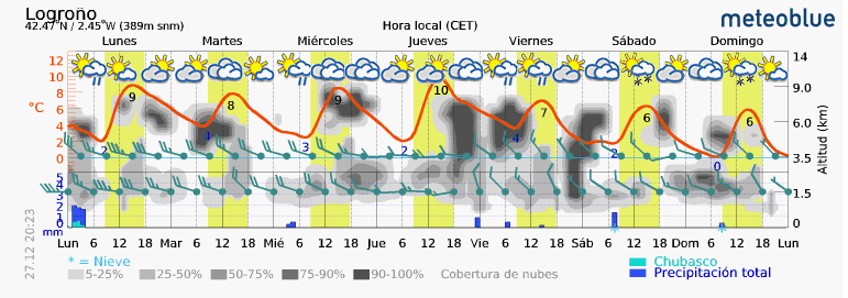 Previsión tiempo La Rioja próximos días Meteoblue. Meteosojuela La Rioja