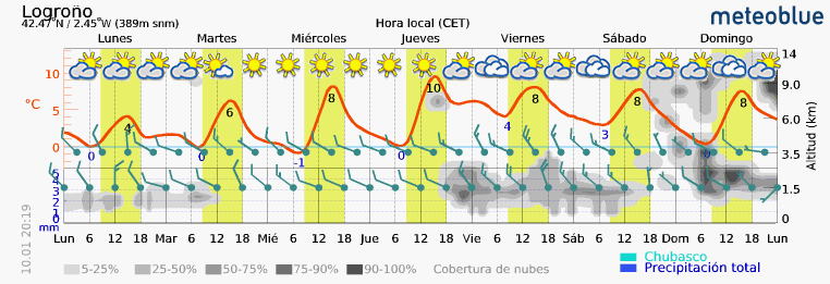 Previsión tiempo La Rioja próximos días Meteoblue. Meteosojuela La Rioja