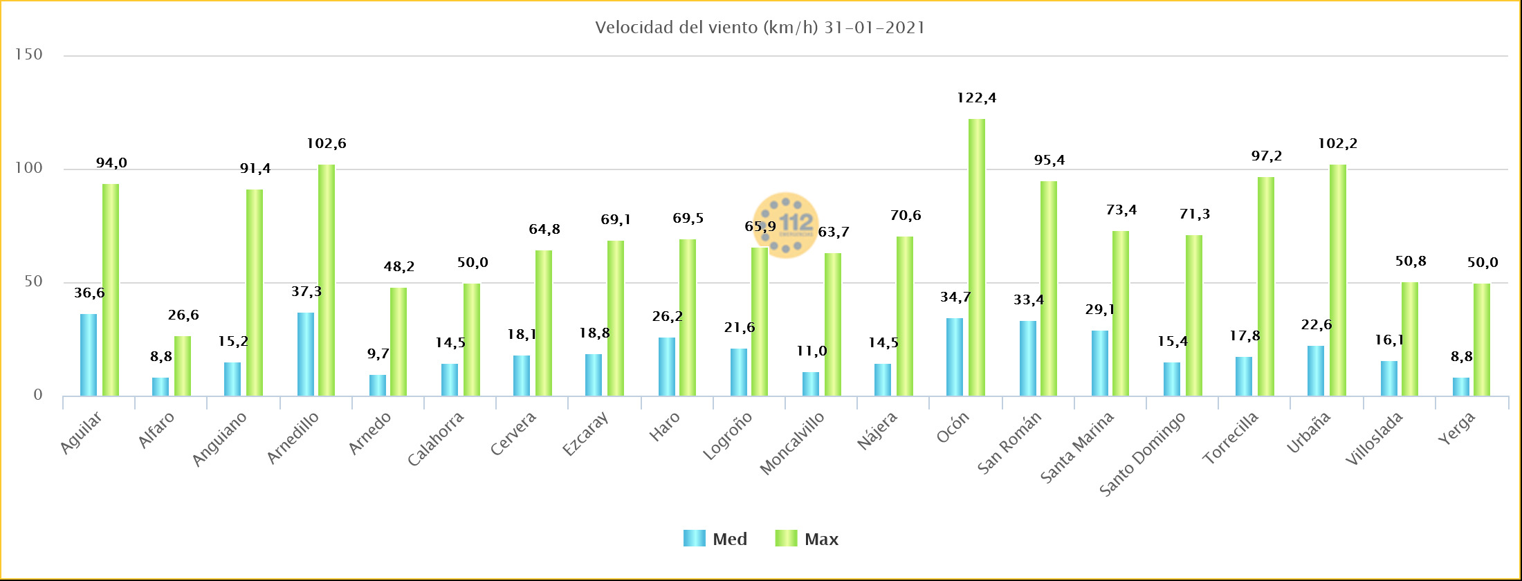 Rachas máximas de viento estaciones SOS Rioja. Meteosojuela