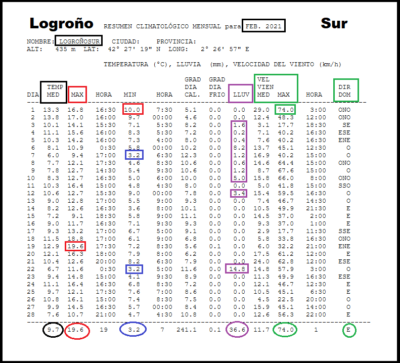 Datos Estación meteorológica Logroño Sur. Febrero Meteosojuela