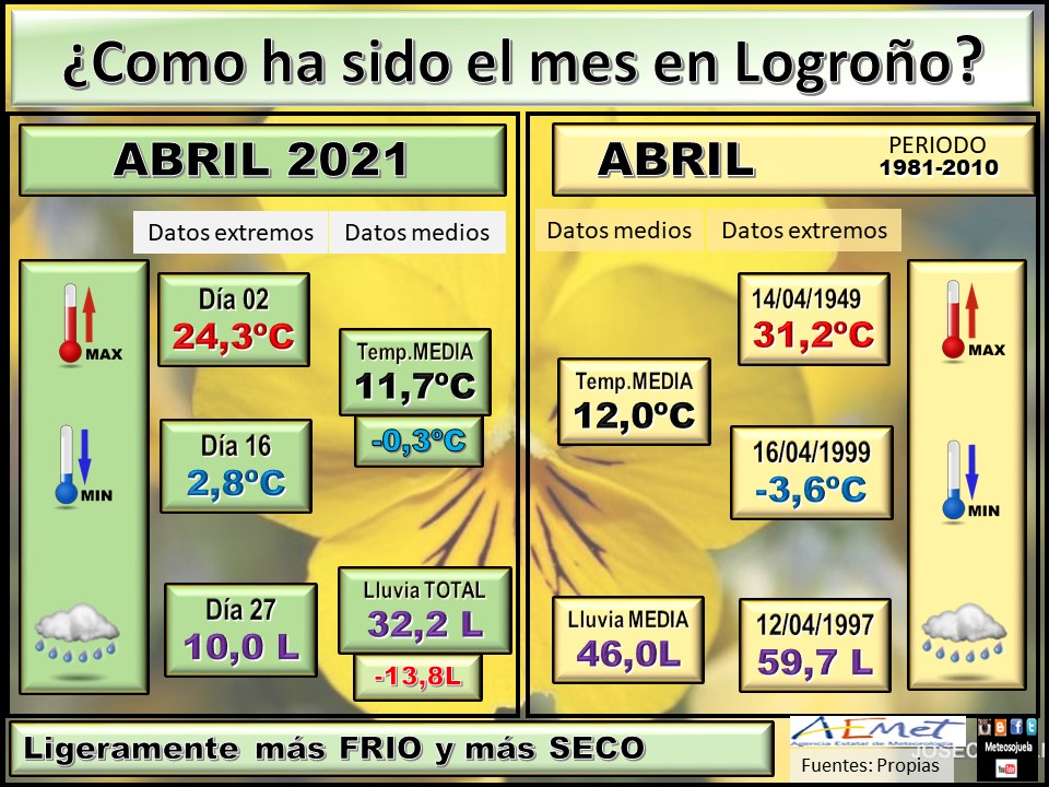 Datos Comparativos Abril 2021 Logroño. Meteosojuela