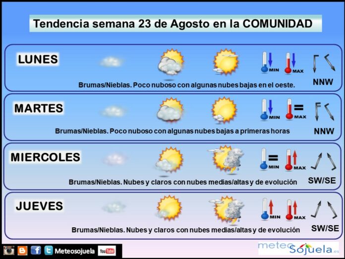 Tendencia del tiempo en La Rioja 2308 Meteosojuela La Rioja. Jose Calvo