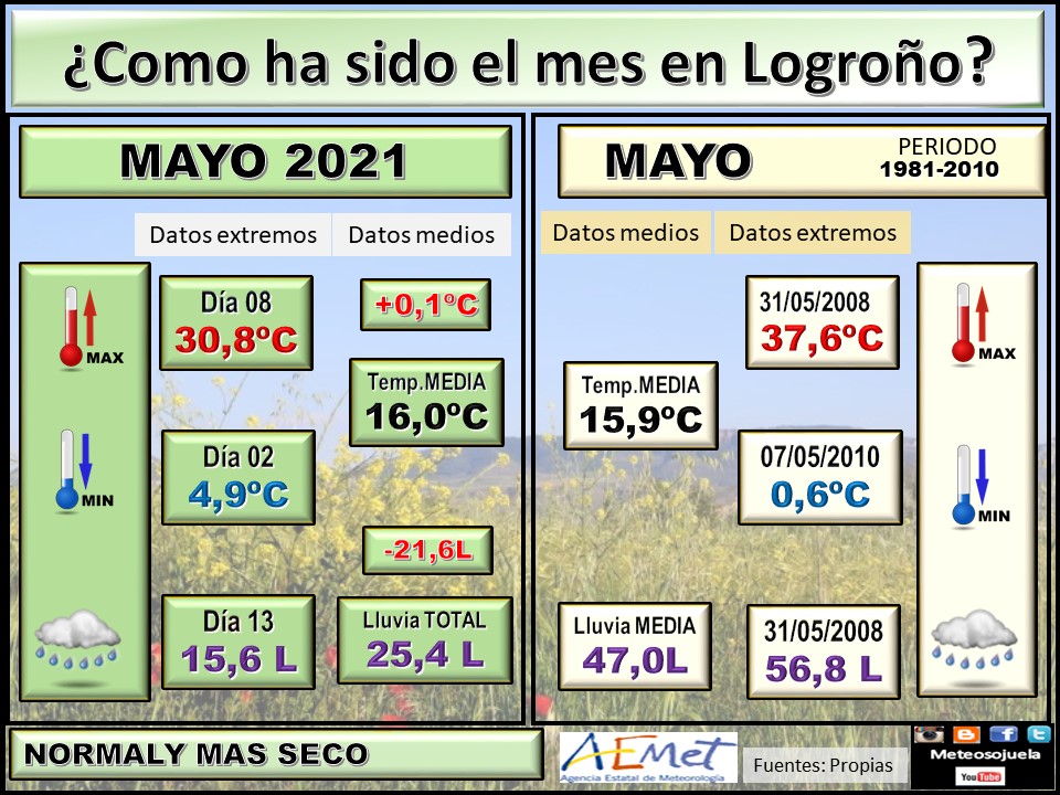 Datos Comparativos Mayo 2021 Logroño. Meteosojuela