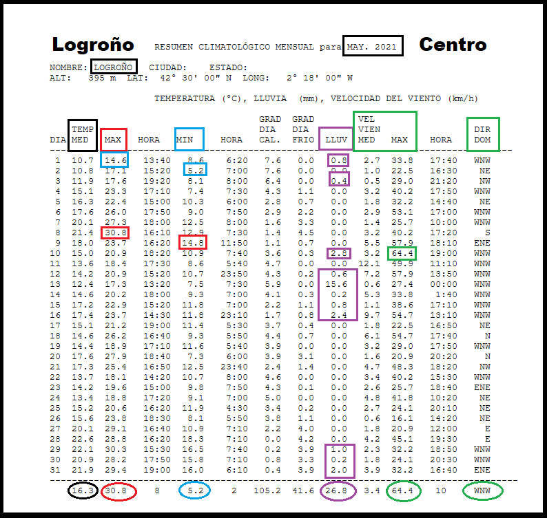 Datos Estación meteorológica Logroño centro. Mayo Meteosojuela