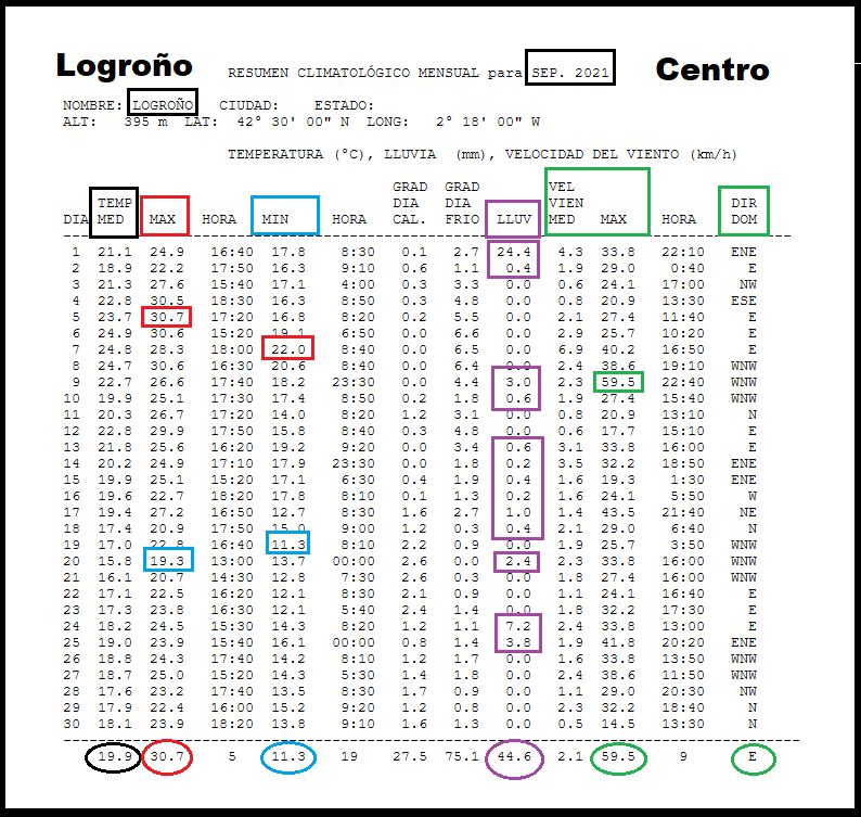 Datos Estación meteorológica Logroño Centro. Septiembre Meteosojuela