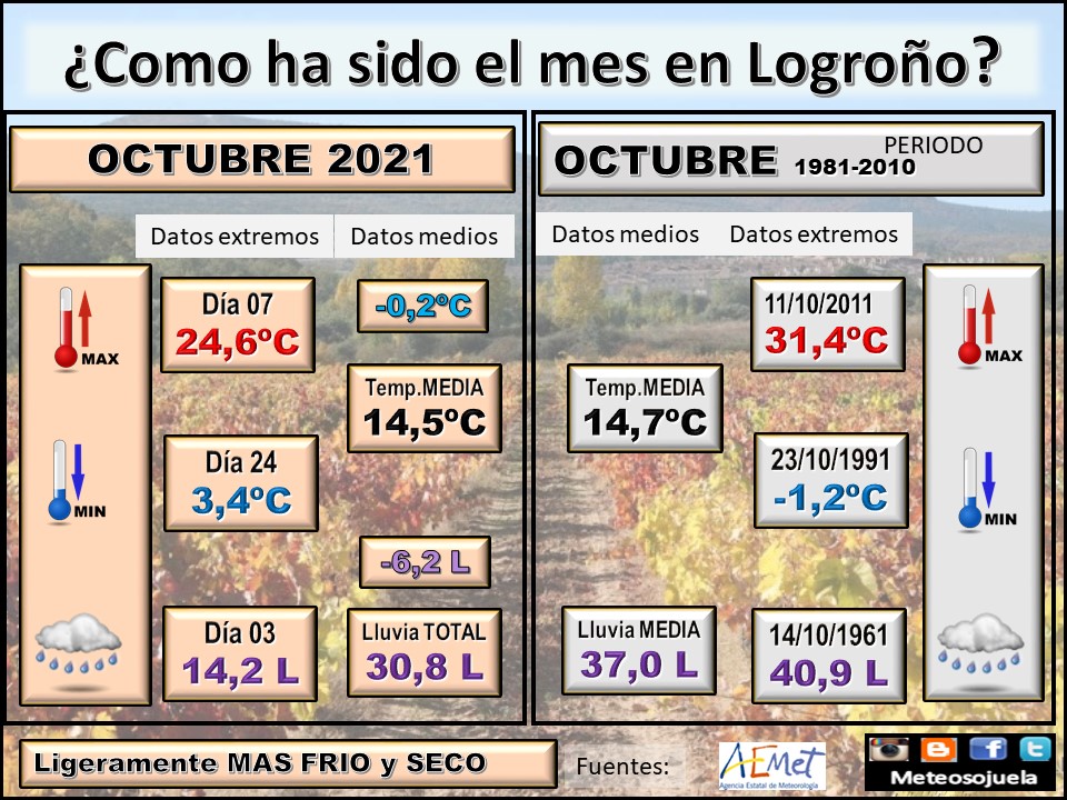 Datos Comparativos Octubre 2021 Logroño. Meteosojuela