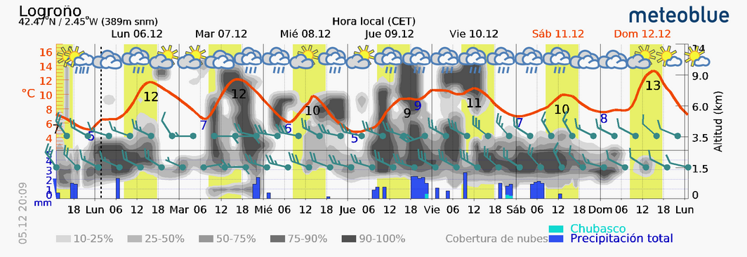 Previsión tiempo La Rioja próximos días Meteoblue. Meteosojuela La Rioja Jose Calvo