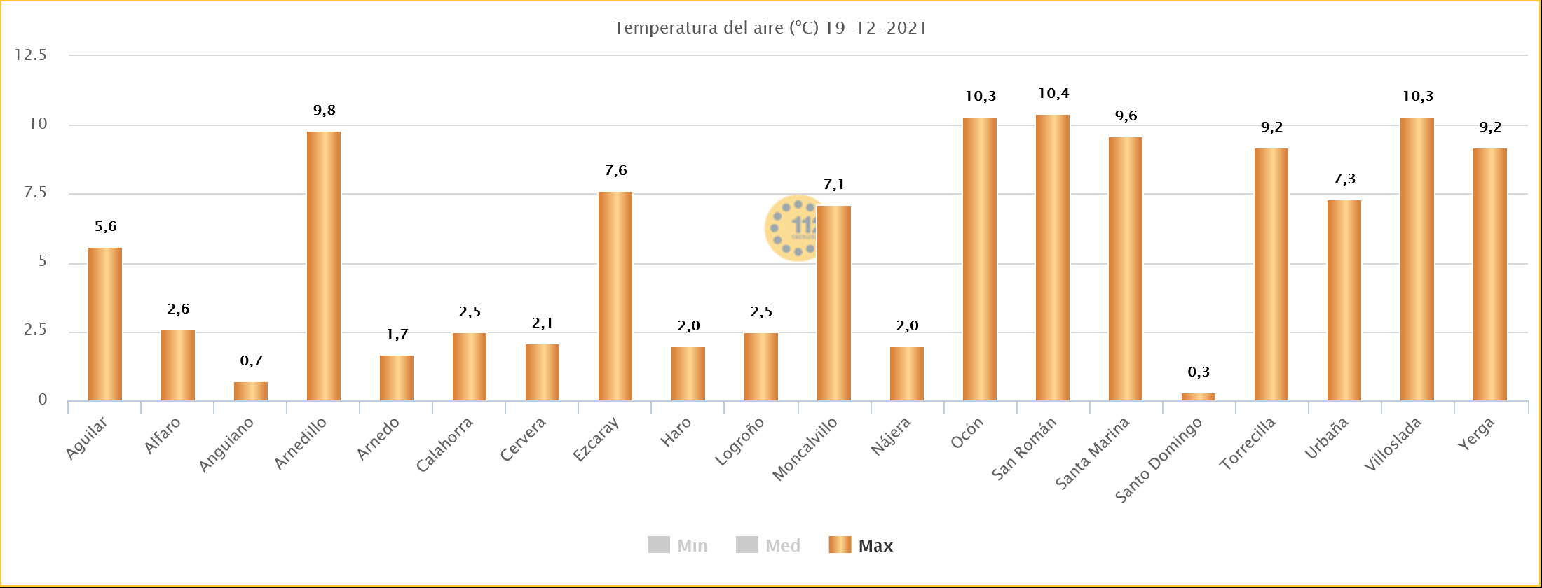 Temperaturas Máximas Estaciones de SOS Rioja. Nieblas . Meteosojuela
