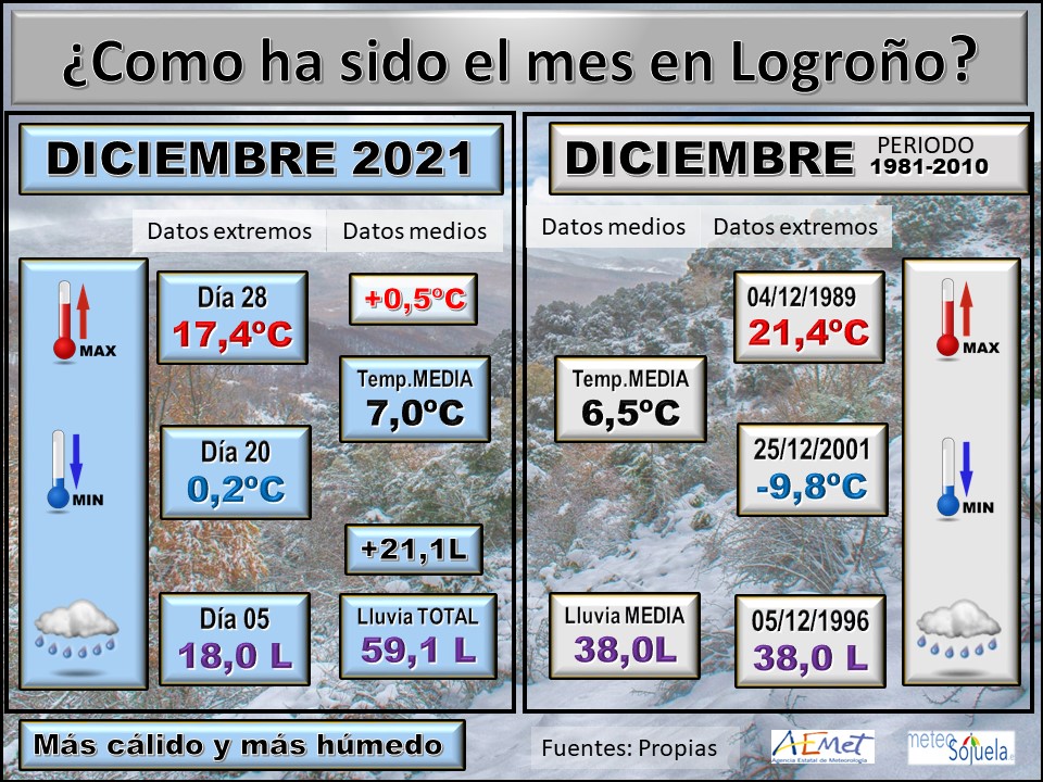 Datos Comparativos Diciembre 2021 Logroño. Meteosojuela (2)