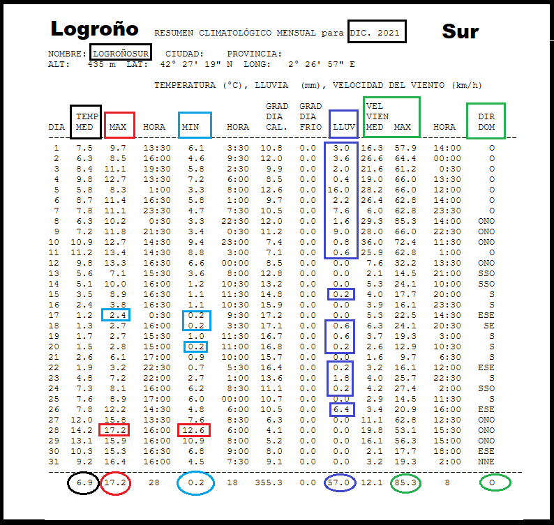 Datos Estación meteorológica Logroño Sur. Diciembre Meteosojuela