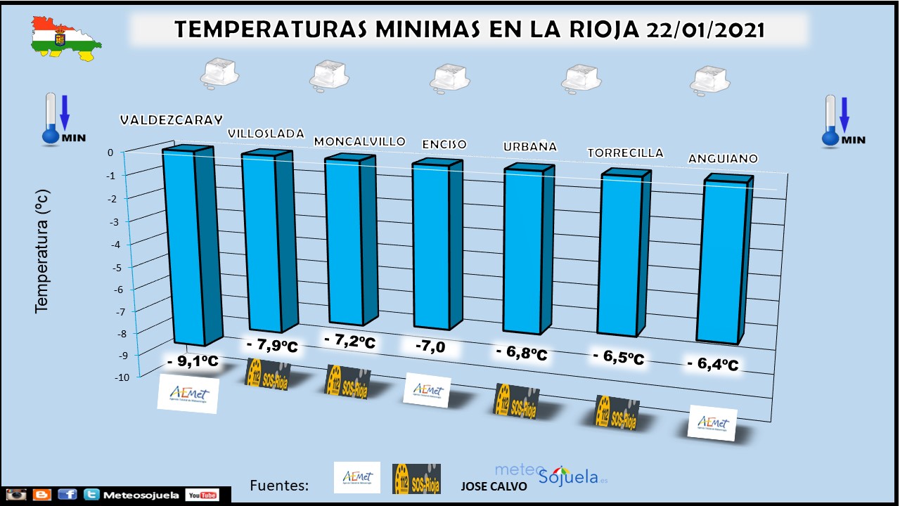 Temperaturas Mínimas La Rioja. AEMET. SOS Rioja. Meteosojuela
